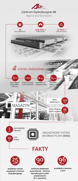 /wp-content/uploads/tl_files/klienci/nowy/AB/infografika_Centrum_Dystrybucyjne_AB.jpg