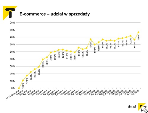 /wp-content/uploads/tl_files/klienci/nowy/TIM/E-commerce_udzial_w_sprzedazy.jpg